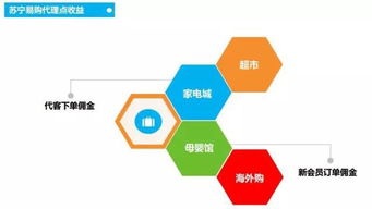 網購天地，大有可為 歡迎加入蘇寧易購農村電商大軍與通訊設備代理之路